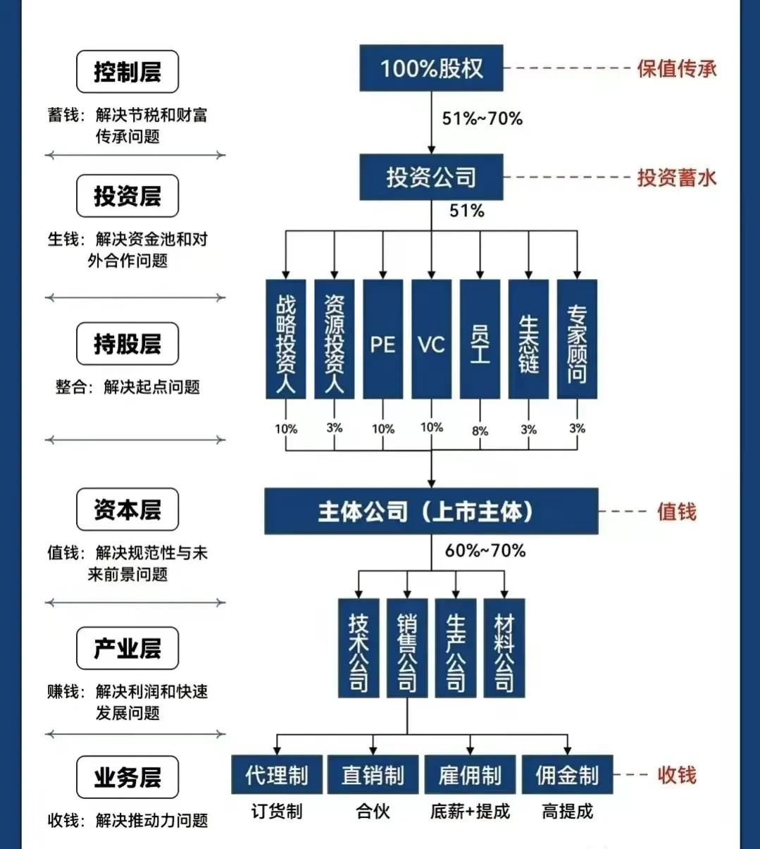 塔城市化工股权架构设计(化工股权架构设计方案)
