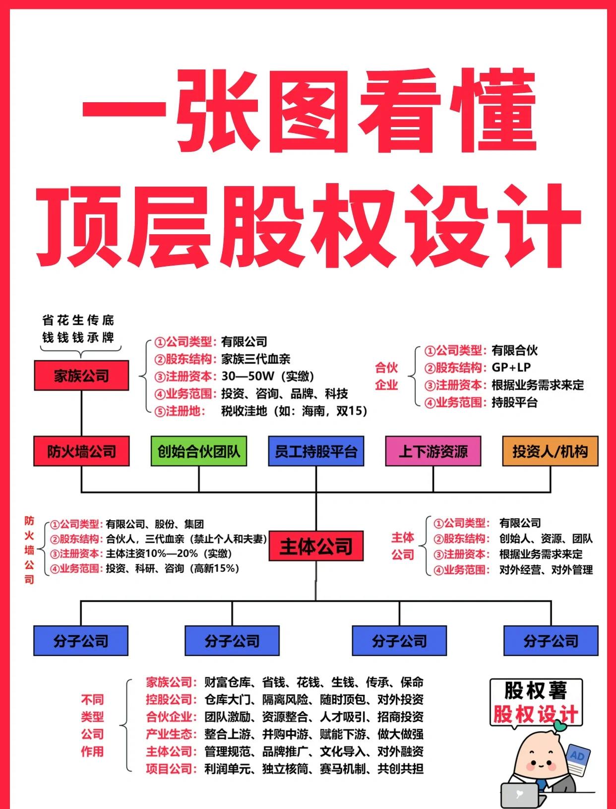 塔城市高回报股权架构设计(高回报投资与理财指南)